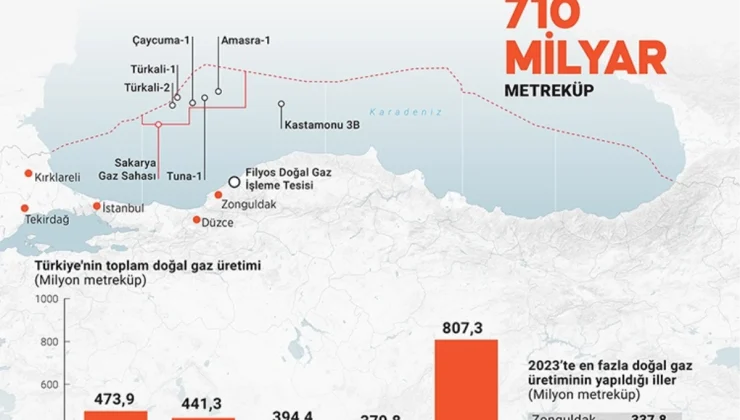 Türkiye’nin doğal gaz üretimi Karadeniz keşfiyle bir yılda yüzde 113 arttı